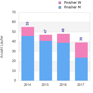 Finisher history