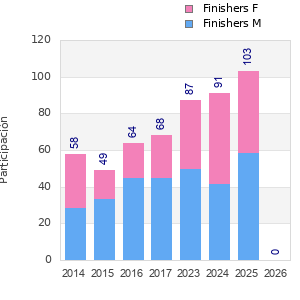 Finisher history