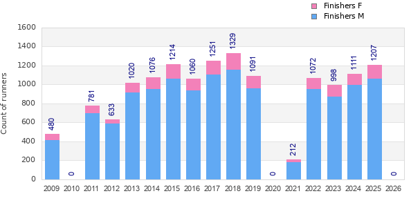 Finisher history