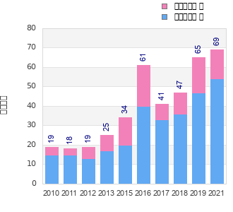 Finisher history
