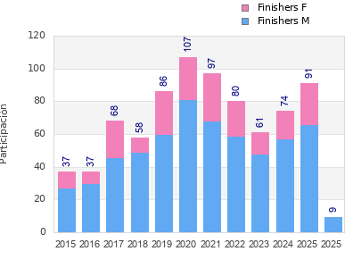 Finisher history