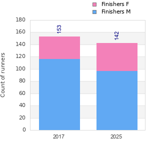 Finisher history