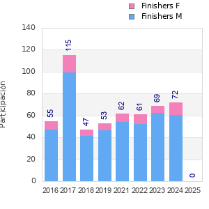 Finisher history