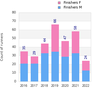 Finisher history