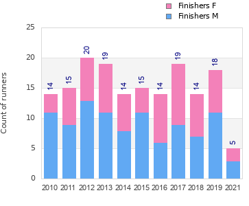Finisher history