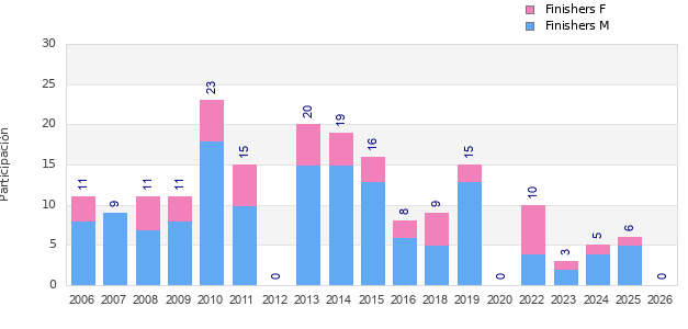 Finisher history