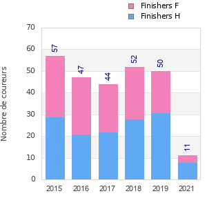 Finisher history