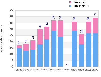 Finisher history