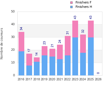 Finisher history