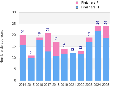 Finisher history