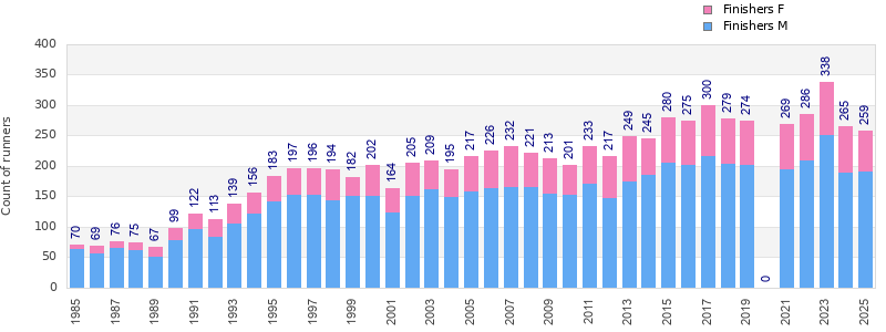 Finisher history