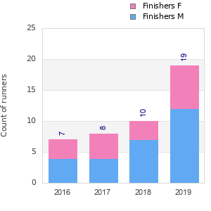 Finisher history