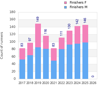 Finisher history