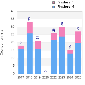 Finisher history