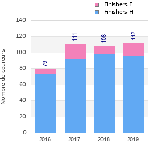 Finisher history