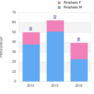 Finisher history