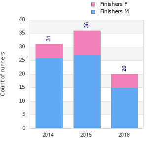 Finisher history