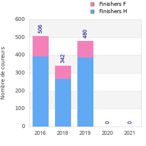 Finisher history