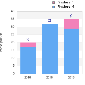 Finisher history