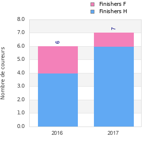 Finisher history