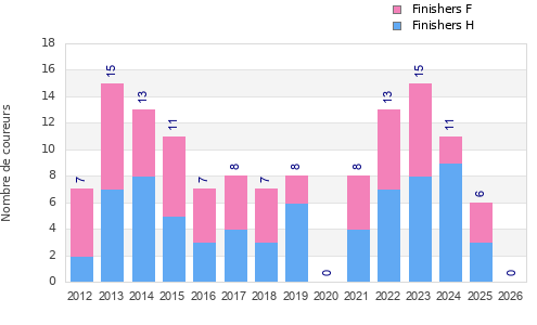 Finisher history