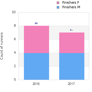 Finisher history