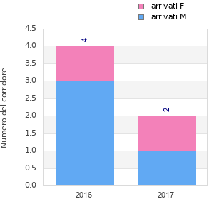 Finisher history