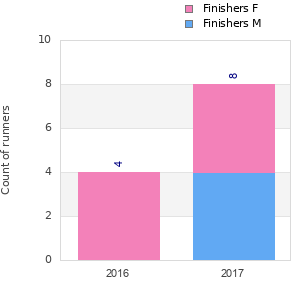 Finisher history
