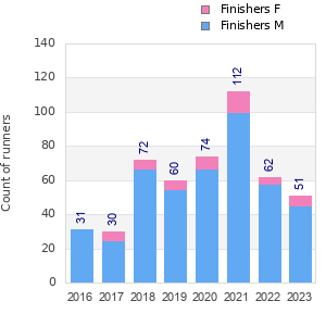 Finisher history