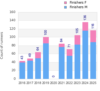 Finisher history
