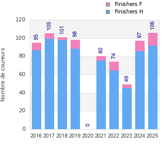 Finisher history