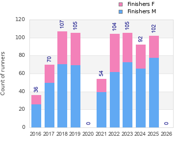 Finisher history