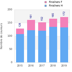 Finisher history