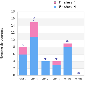 Finisher history