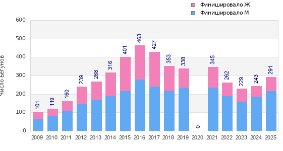Finisher history