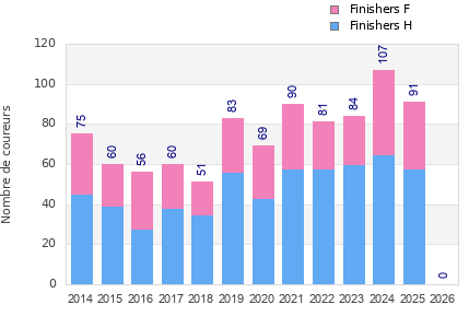 Finisher history