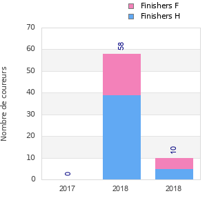 Finisher history