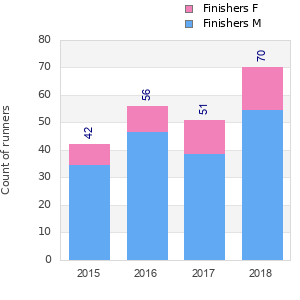 Finisher history