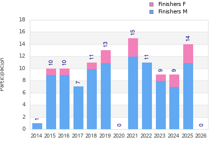Finisher history