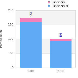 Finisher history