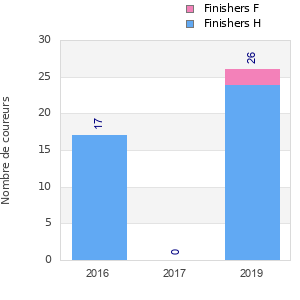 Finisher history