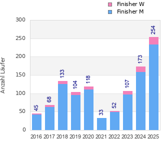 Finisher history