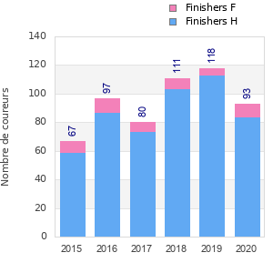 Finisher history