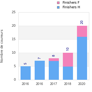 Finisher history