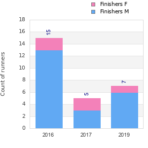 Finisher history