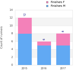 Finisher history