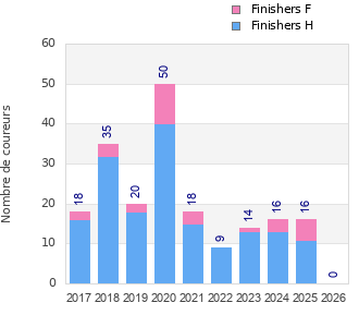Finisher history