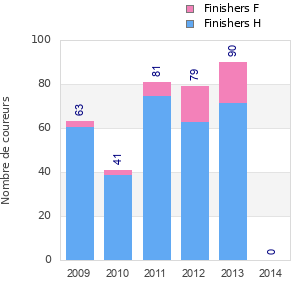 Finisher history