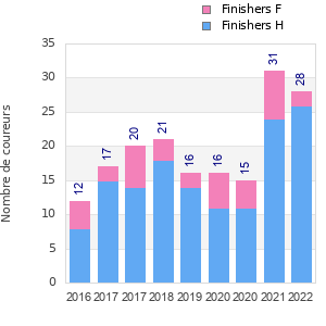 Finisher history