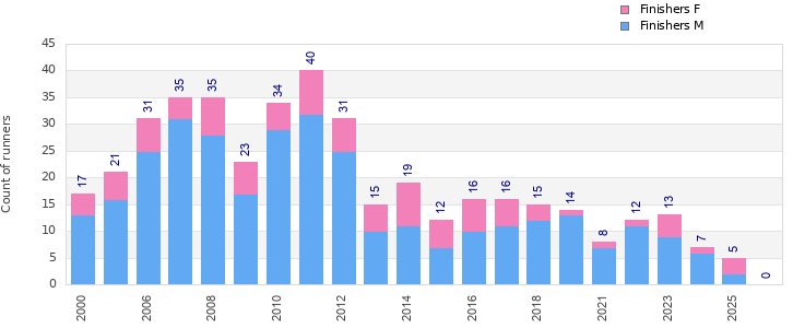 Finisher history